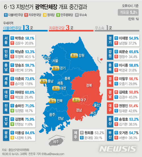 【서울=뉴시스】전진우 기자 = 13일 오후 10시 현재 중앙선거관리위원회 개표현황에 따르면 광역단체장에 민주당은 13곳에서 1위를 기록 중이다. 618tue@newsis.com