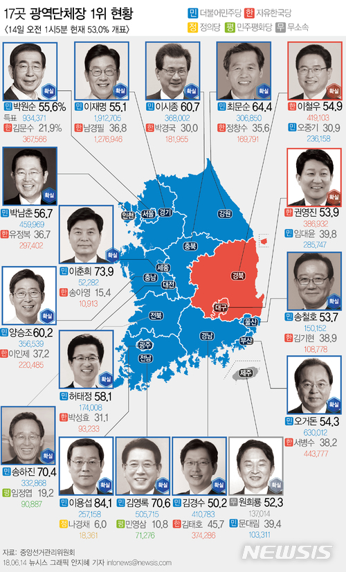 【서울=뉴시스】6·13지방선거 광역단체장 1위 현황. 14일 오전 1시5분 현재 53.0% 개표 기준.