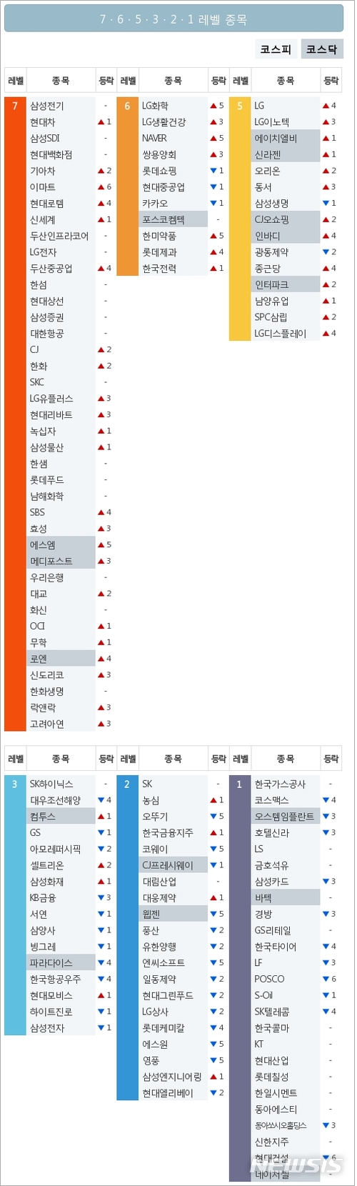 빅데이터MSI]시장심리 톱5, 삼성전기·현대차·삼성SDI·현대백화점·기아차