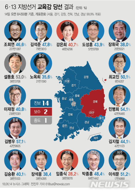 【서울=뉴시스】6·13 지방선거 교육감 개표 결과. 14일 오전 8시50분 기준, 개표완료 (서울, 경기, 강원, 전북, 전남, 경남 99.9% 개표)