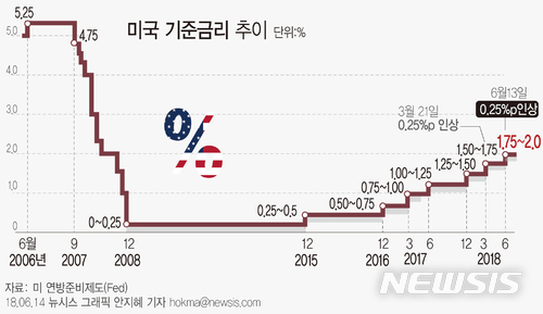 【서울=뉴시스】안지혜 기자 = 미국 연방준비제도이사회(Fed)가 13일(현지시간) 기준금리를  1.50~1.75%에서 1.75~2.0%로 인상했다.  hokma@newsis.com