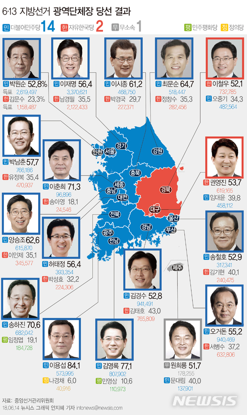 【서울=뉴시스】안지혜 기자 = 6·13 지방선거 개표 결과 17개 광역단체장 중 더불어민주당이 14곳에서 당선됐다. 자유한국당은 대구·경북 2곳에서 제주는 원희룡 무소속 후보가 당선됐다. hokma@newsis.com