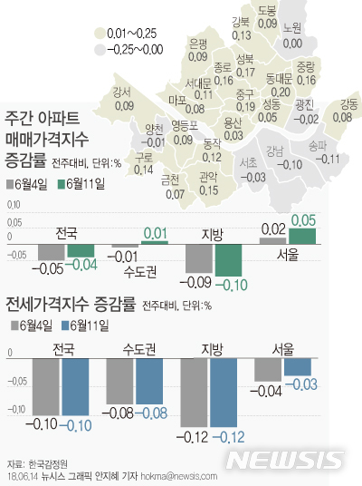 "규제 압박 거세지만"…서울 집값 하락 쉽지 않을 듯