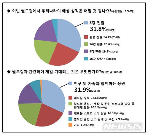 【서울=뉴시스】스마트학생복이 진행한 청소년 월드컵 인식 설문조사. 2018.6.15(자료 = 스마트학생복 제공) photo@newsis.com