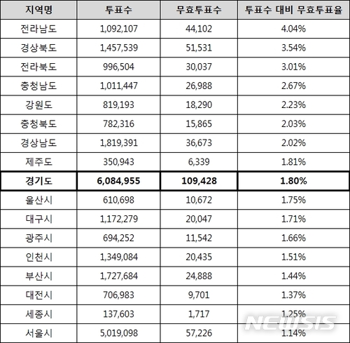 [팩트체크]경기도지사 선거 무효투표수는 '양호한 수준'