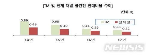 '묻지도 따지지도 않는' 전화보험 판매 사라진다