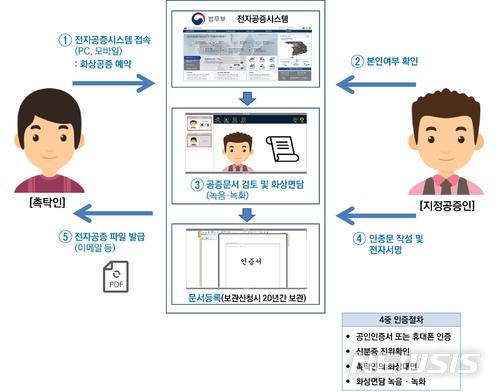 【서울=뉴시스】화상공증 서비스 개요(자료=법무부 제공)