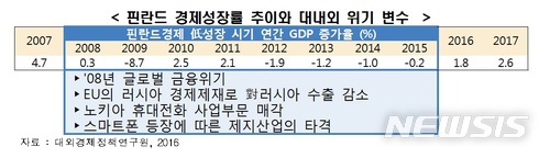 "핀란드 경제위기 극복 원동력, 스타트업육성·규제완화"