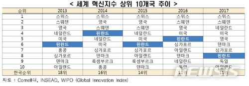 "핀란드 경제위기 극복 원동력, 스타트업육성·규제완화"