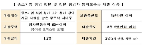 中企 취업·창업 청년에 연 1.2% 저리 임차보증금 대출