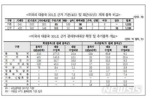 미‧중 무역전쟁, 韓 전기전자·기계·철강기업 피해 우려