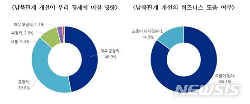 무역업체 10곳 중 9곳 "남북관계 개선, 경제·사업에 도움"