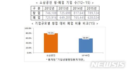 【서울=뉴시스】소상공인 창·폐업 기업 수및 폐업비율 비교. 2018.6.18(그래픽=중소벤처기업부 제공) photo@newsis.com