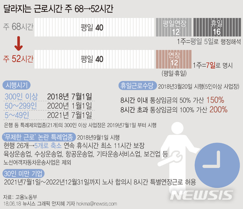 【서울=뉴시스】안지혜 기자 = 오는 7월부터 300인 이상 사업장과 공공기관에서 주 최대 52시간이 적용된다. 고용노동부는 노동시간 단축 등 현안에 대응하기 위해 7월13일까지 전국에 현장노동청 10개소를 운영한다. hokma@newsis.com 