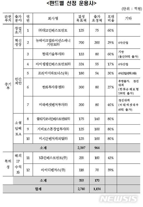 【서울=뉴시스】모태펀드 5월 수시출자사업 선정결과. 2018.6.19(표=중소벤처기업부 제공) photo@newsis.com