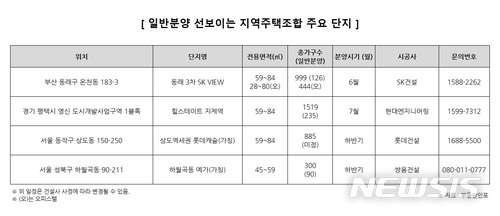 지역주택조합 분양 아파트 주목…2년새 물량 2배↑