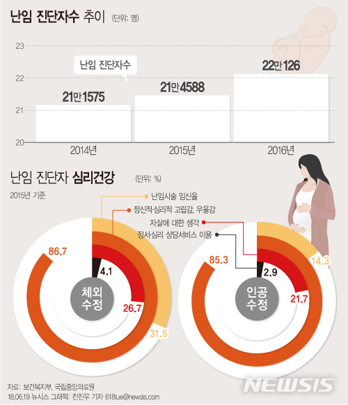 난임산모 10명중 3명 "자살 생각했다"…산후우울증도 심각