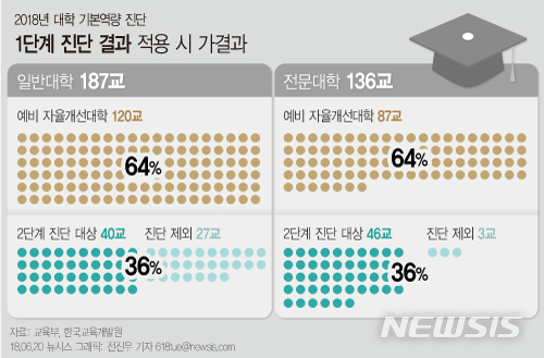 [종합2보]예비자율개선대학 207개大 선정…86개大 정원감축 기로 