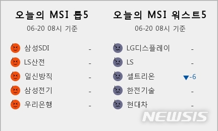 [빅데이터MSI]시장심리 톱5...삼성SDI·LS산전·일신방직·삼성전기·우리은행