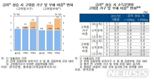 [금융안정 보고서]대출금리 2%p 오르면, 고위험가구 부채 3.4%p 증가