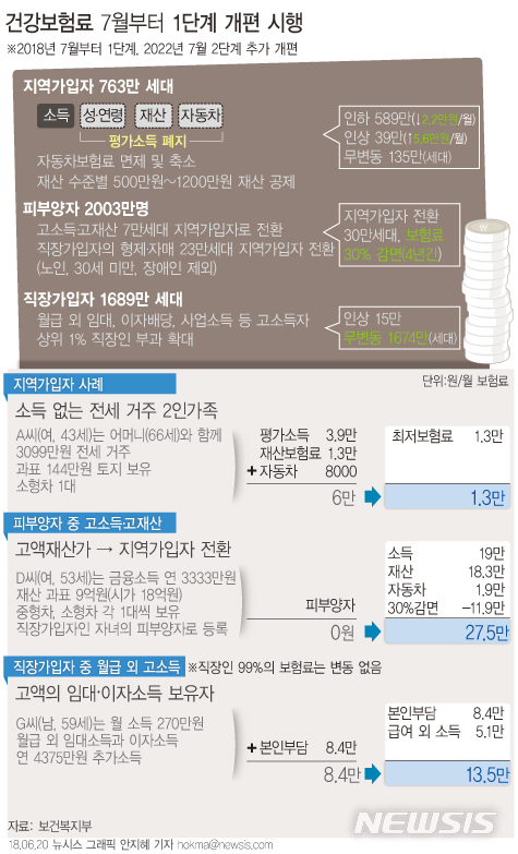 【서울=뉴시스】안지혜 기자 = 보건복지부는 다음달 1일부터 건강보험료 부과 기준을 1단계로 개편하고 7월분 보험료부터 변경 보험료를 적용한다고 20일 밝혔다. 7월분 보험료는 다음달 25일께 고지된다.  hokma@newsis.com