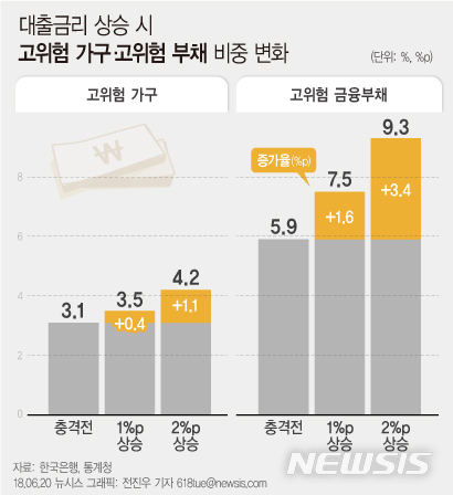 【서울=뉴시스】전진우 기자 = 한국은행이 20일 국회에 제출한 '금융안정보고서(2018년 6월)'에 따르면 한은이 지난해 1분기 기준 전체 부채가구의 3.1%를 차지하는 고위험가구(34만6000가구)에 대한 자료를 토대로 금리 상승시 가계 채부상환 능력에 미치는 영향을 분석한 결과 대출금리 상승시 고위험가구 수와 부채 비중이 모두 확대되는 것으로 나타났다.&nbsp; 618tue@newsis.com