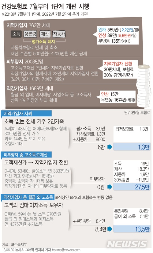 【서울=뉴시스】안지혜 기자 = 보건복지부는 다음달 1일부터 건강보험료 부과 기준을 1단계로 개편하고 7월분 보험료부터 변경 보험료를 적용한다고 20일 밝혔다. 7월분 보험료는 다음달 25일께 고지된다.  hokma@newsis.com