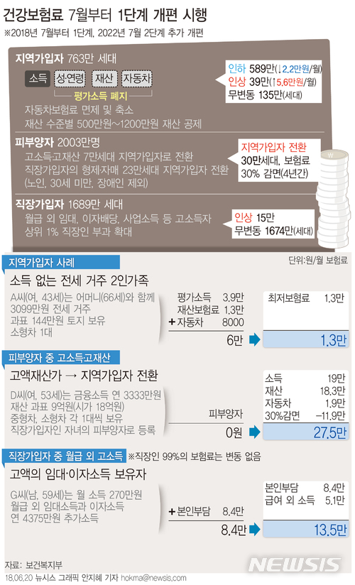 【서울=뉴시스】안지혜 기자 = 보건복지부는 다음달 1일부터 건강보험료 부과 기준을 1단계로 개편하고 7월분 보험료부터 변경 보험료를 적용한다고 20일 밝혔다. 7월분 보험료는 다음달 25일께 고지된다. hokma@newsis.com