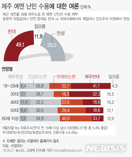 【서울=뉴시스】안지혜 기자 = 리얼미터가 지난 20일 전국 19세 이상 500명을 대상으로 조사한 결과, 예멘 난민 수용을 ‘반대한다’는 응답이 49.1%로, ‘찬성한다’는 응답(39.0%)보다 오차범위 밖인 10.1%p 앞서는 것으로 집계됐다. ‘잘모름’은 11.9%.hokma@newsis.com