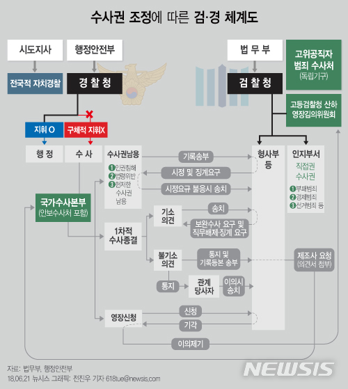 【서울=뉴시스】전진우 기자 =21일 정부가 발표한 '검·경 수사권 조정안'에 따르면 조정안에는 사법경찰관은 모든 사건에 대해 1차적 수사권을 갖는다는 내용이 명시됐다. 검사는 경찰이 수사하는 사건에 관해 송치 전 수사지휘권을 행사할 수 없다.618tue@newsis.com