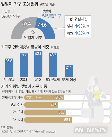 살림 팍팍한데 맞벌이는 줄어…고용부진·인구변화 영향