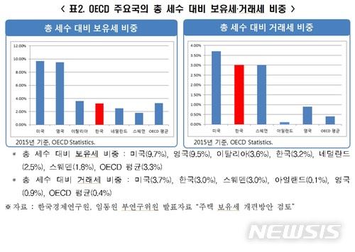 "부동산 보유세 인상, 시장 침체 우려…'거래세' 인하도 병행 해야"