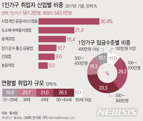 '나홀로 가구' 다섯 집 중 두 집은 '백수'