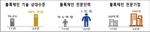 블록체인 시장 5년 후 10배 커진다…정부 1만명 양성 방침