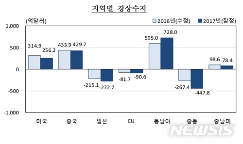 대미·중 경상흑자, 5년來 최저…동남아 상품흑자 '역대 최대'