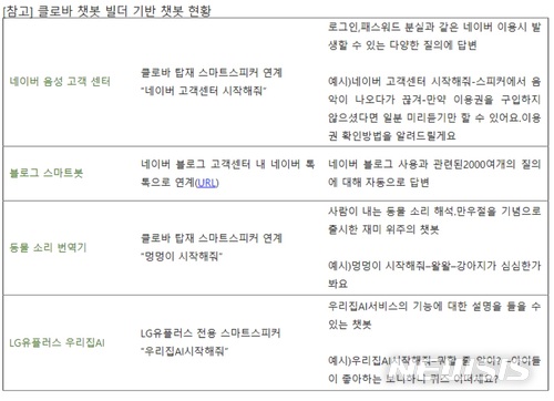 네이버, 클로바 챗봇 빌더 공개…"누구나 AI 챗봇 개발"