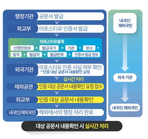 【서울=뉴시스】외교부와 협업하는 국가간 전자문서 유통 시범 서비스. (과학기술정보통신부 제공)