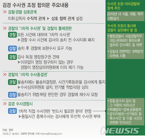 【서울=뉴시스】안지혜 기자 = 정부가 21일 발표한 '검·경 수사권 조정안'에 따르면 검찰은 경찰이 수사하는 사건과 관련해 송치 전 수사 지휘를 할 수 없다. 다만 송치 후 필요 시 경찰에 보완수사를 요구할 수 있다. hokma@newsis.com