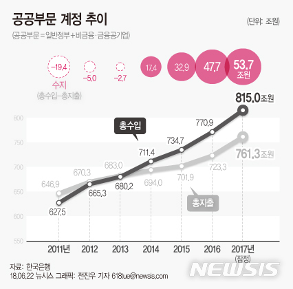 가계 팍팍한데 정부 곳간은 '풍년'…공공흑자 54조 '사상 최대'