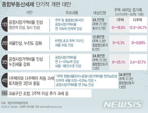 【서울=뉴시스】안지혜 기자 = 대통령직속 정책기획위원회 산하 재정개혁특별위원회는 22일 종합부동산세제 4가지 대안을 공개했다.&nbsp; hokma@newsis.com