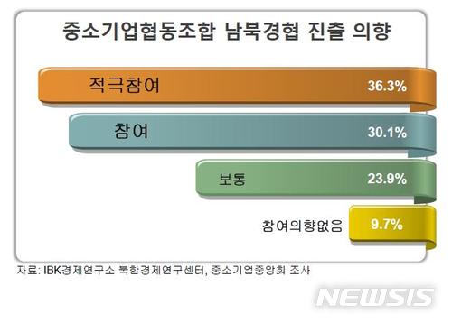 【서울=뉴시스】중소기업협동조합 남북경협 의향조사 결과. 2018.6.24(그래픽=중소기업중앙회 제공) photo@newsis.com
