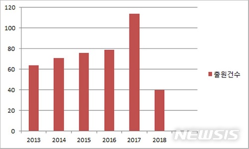 【대전=뉴시스】김양수 기자 = 최근 5년간 AI스피커 분야 음성인식 특허출원 현황.2018.06.24(사진=특허청 제공) photo@newsis.com