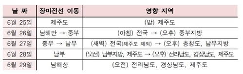 화요일부터 전국 비 주룩주룩…"날씨 계속 더워"