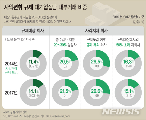【서울=뉴시스】전진우 기자 = 25일 공정거래위원회에 따르면 2013년 15.7%었던 내부거래 비중이 규제 도입 직후인 2014년에는 11.4%로 감소했다. 그러나 2015년 12.1%, 2016년 14.9%, 2017년에는 14.1%로 대기업 집단의 내부거래 비중은 해마다 증가하고 있다고 밝혔다.&nbsp; 618tue@newsis.com 