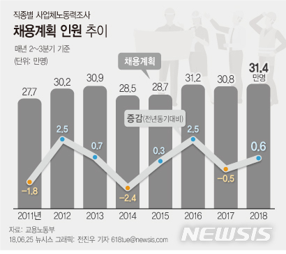 【서울=뉴시스】전진우 기자 = 25일 고용노동부가 발표한 '2018년 상반기(4월 기준) 직종별 사업체노동력조사 결과'에 따르면 올해 2분기부터 3분기까지 채용계획인원은 31만4000명으로 전년 동기 대비 6000명(2.1%) 증가했다.  618tue@newsis.com