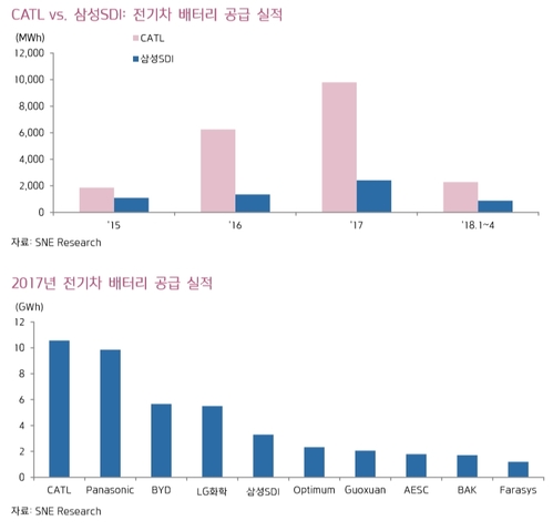 삼성SDI, 전기車 배터리 기술력 中 CATL에 앞서...ESS는 압도적