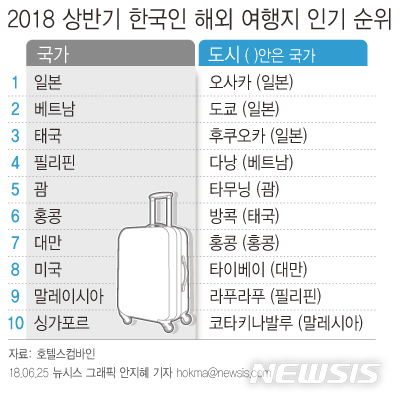 올 상반기 최고 해외여행지 일본…오사카·도쿄·후쿠오카 1~3위