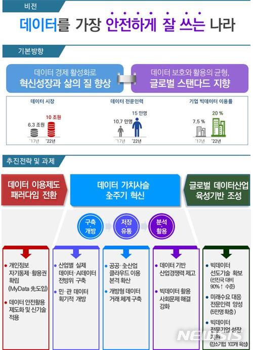 정부, 2022년 데이터 시장 10조원까지 키운다