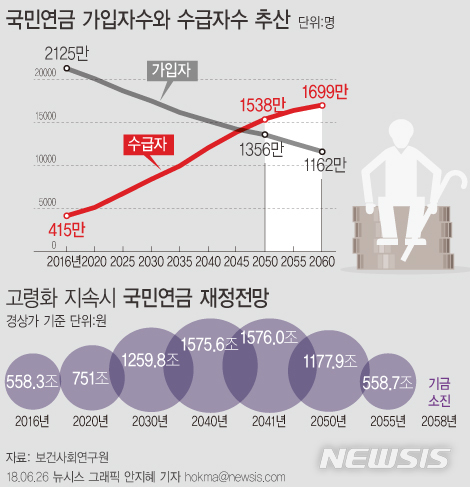 【서울=뉴시스】안지혜 기자 = 26일 보건사회연구원 신화연 연구위원은 통계청 장래인구추계에 경제활동참가율, 실업률 등으로 가입자수를 반영해 고령화 등 인구구조가 지금처럼 지속된다면 국민연금 적립기금이 40년 뒤인 2058년 고갈된다고 예측했다. hokma@newsis.com