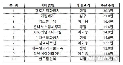 홈앤쇼핑, 상반기 중기 히트상품은…생활·이미용품
